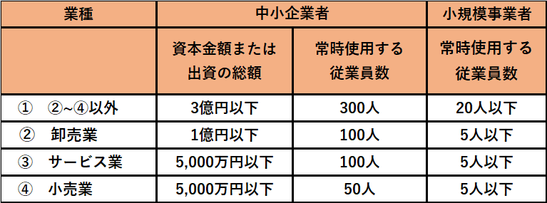 加入できる会社の規模（被保険者）の範囲を教えてください