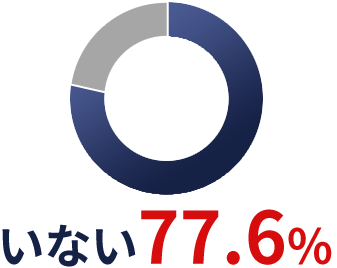 いる 29% いない71%