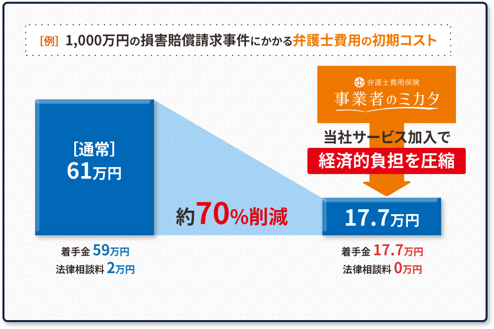 ［例］1,000万円の損害賠償請求事件にかかる弁護士費用の初期コスト