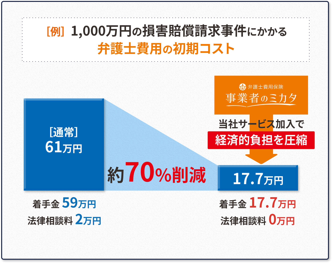 ［例］1,000万円の損害賠償請求事件にかかる弁護士費用の初期コスト