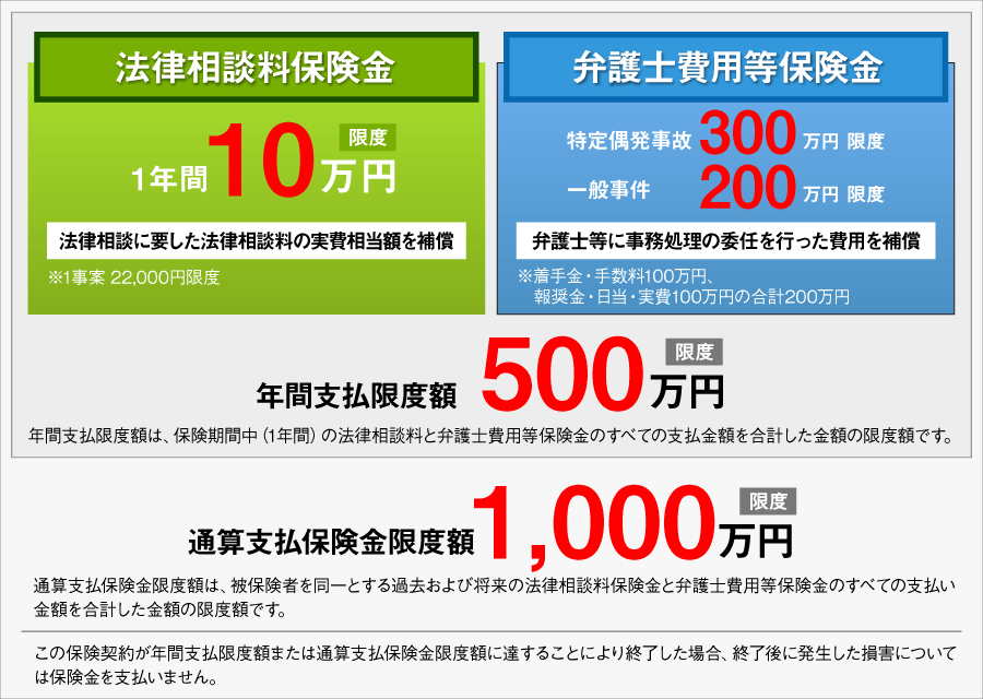 年間支払限度額500万円／通算支払保険金限度額1,000万円