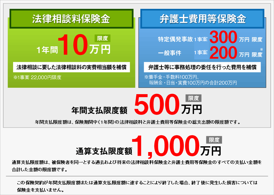 年間支払限度額500万円／通算支払保険金限度額1,000万円