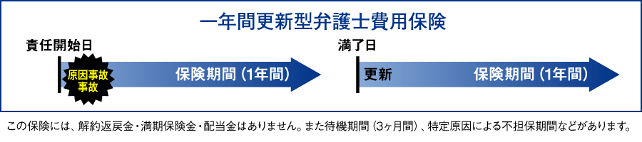 一年間更新型弁護士費用保険