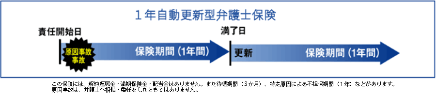 一年自動更新型弁護士保険