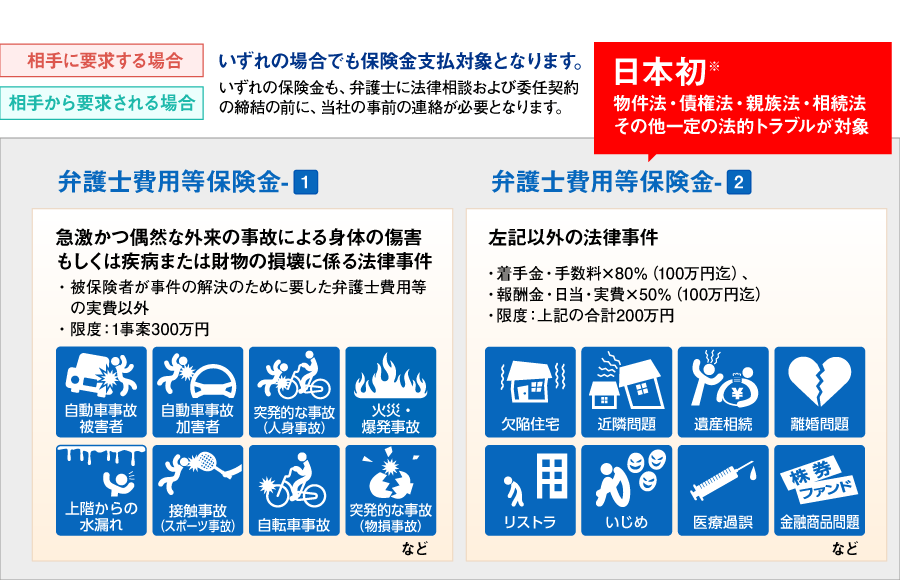 弁護士費用等保険金／弁護士費用等保険金