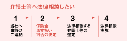 弁護士等へ法律相談したい