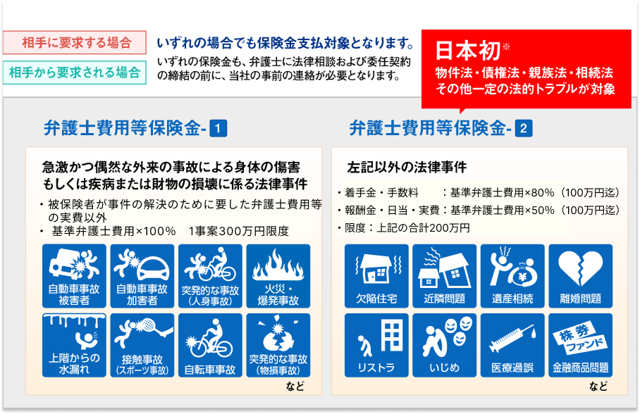 弁護士費用等保険金／弁護士費用等保険金