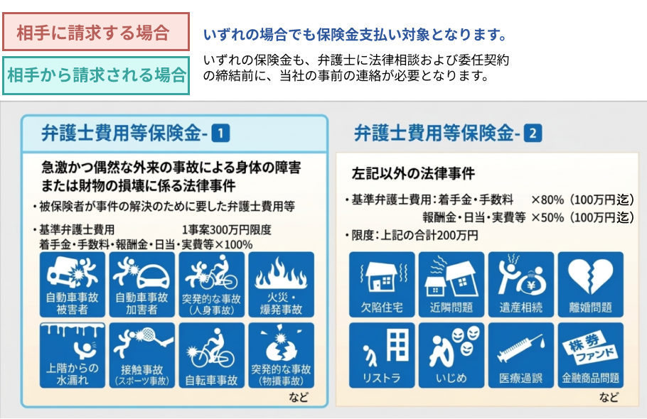 弁護士費用等保険金／弁護士費用等保険金