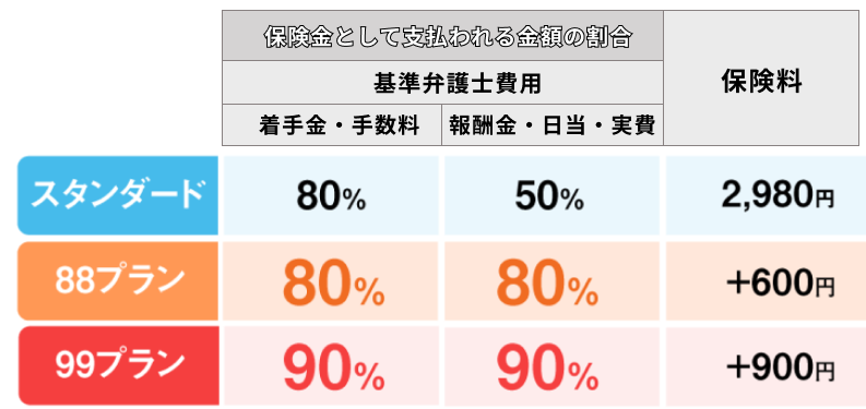 スタンダード／88プラン／99プラン